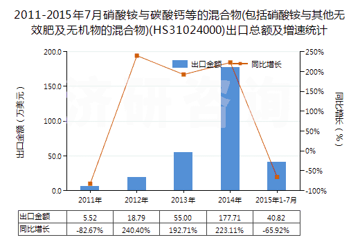 2011-2015年7月硝酸銨與碳酸鈣等的混合物(包括硝酸銨與其他無效肥及無機(jī)物的混合物)(HS31024000)出口總額及增速統(tǒng)計(jì)